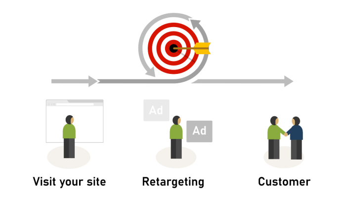 Schéma du retargeting